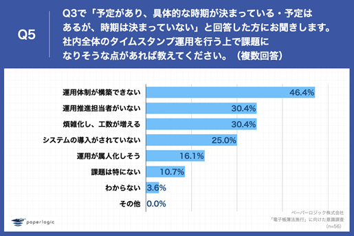 「Q5.Q3で「予定があり、具体的な時期が決まっている」「予定はあるが、時期は決まっていない」と回答した方にお聞きします。社内全体のタイムスタンプ運用を行う上で課題になりそうな点があれば教えてください。(複数回答)」(n=56)